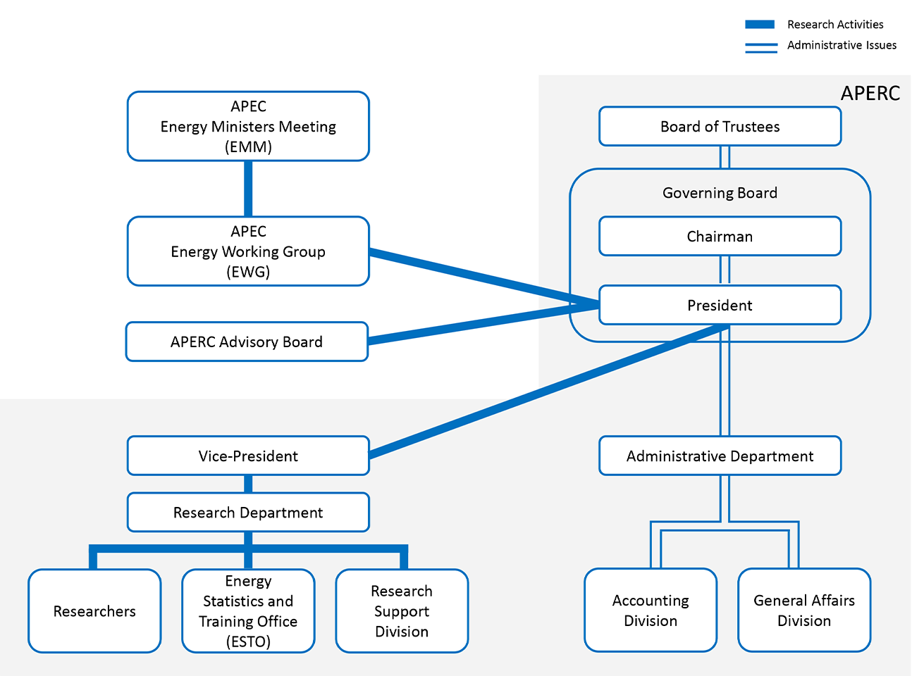 Organizational Structure